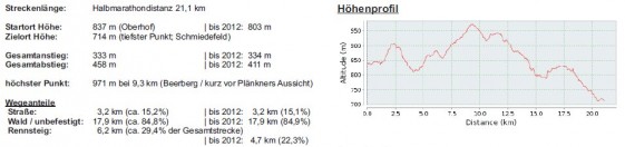 Vergleich neue und alte Streckenführung (bis 2012), sowie aktuelles Höhenprofil