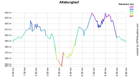 Höhenprofil vom Alteburglauf - 10km