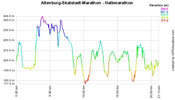Höhenprofil vom Skatstadt-Marathon in Altenburg - 21,1 km (1 Runde)