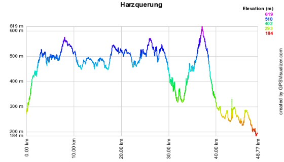 Höhenprofil der Harzquerung