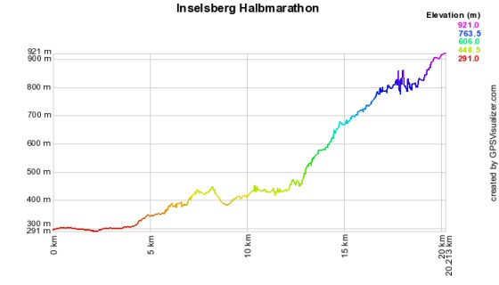 Höhenprofil vom Inselsberg-Halbmarathon