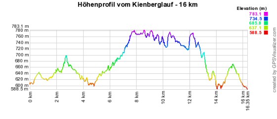 Höhenprofil vom Kienberglauf - 16 km