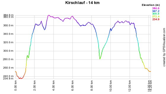 Höhenprofil vom Kirschlauf - 14 km