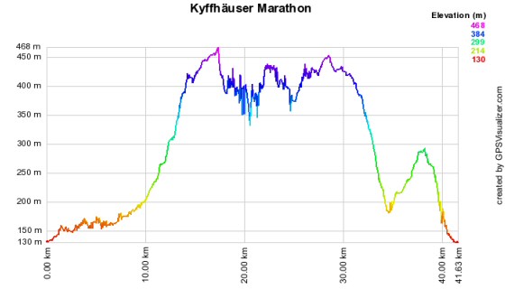 Höhenprofil vom Kyffhäuser-Berglauf - Marathon
