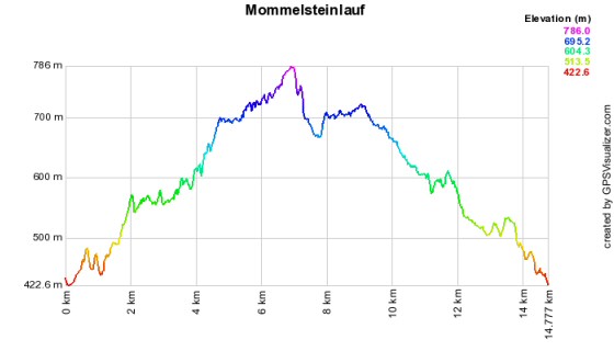 Höhenprofil vom Mommelsteinlauf - 16 km