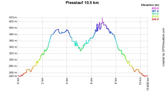 Höhenprofil vom Plesslauf - 10,5 km