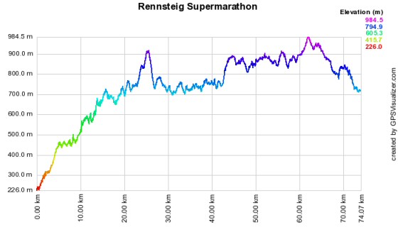 Höhenprofil vom Rennsteiglauf - Supermarathon