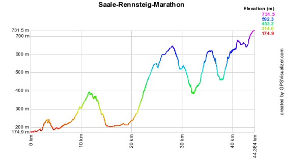 Höhenprofil vom Saale-Rennsteig-Marathon