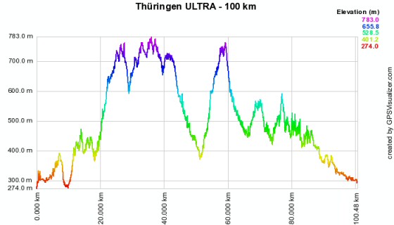 Höhenprofil vom Thüringen ULTRA - 100 km